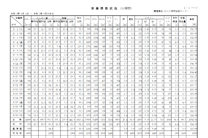 栄養摂取状況