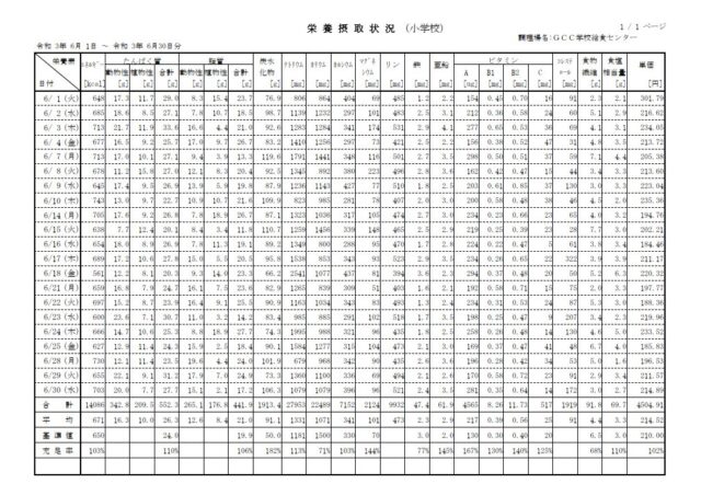 栄養摂取状況